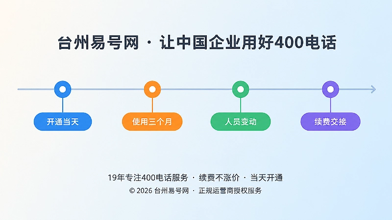 四节点水平时间轴扁平插画，标注开通当天、使用三个月、人员变动、续费交接四个阶段