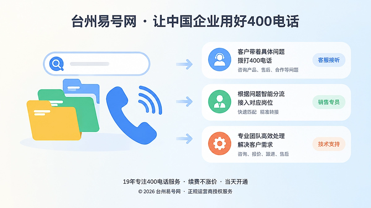 客户问题通过400电话接入对应岗位的扁平插画