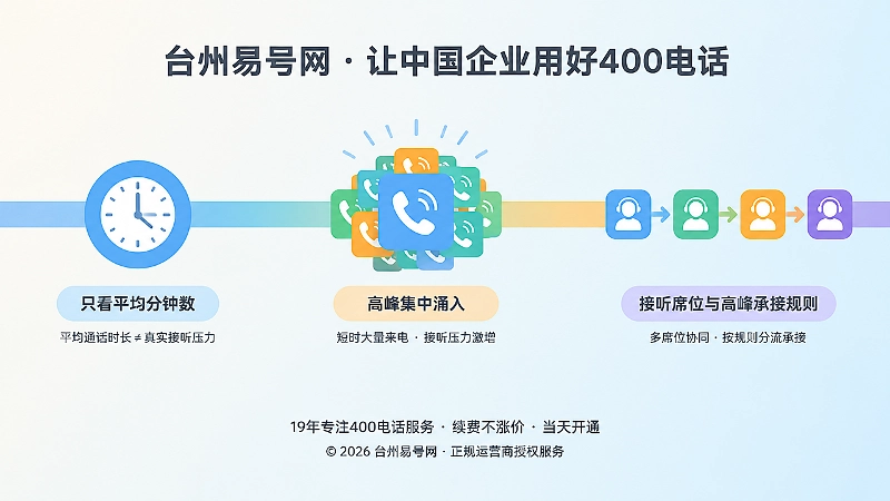 时间线式构图展示平均分钟数、来电高峰、接听席位三个阶段，代表接听压力被平均数据掩盖