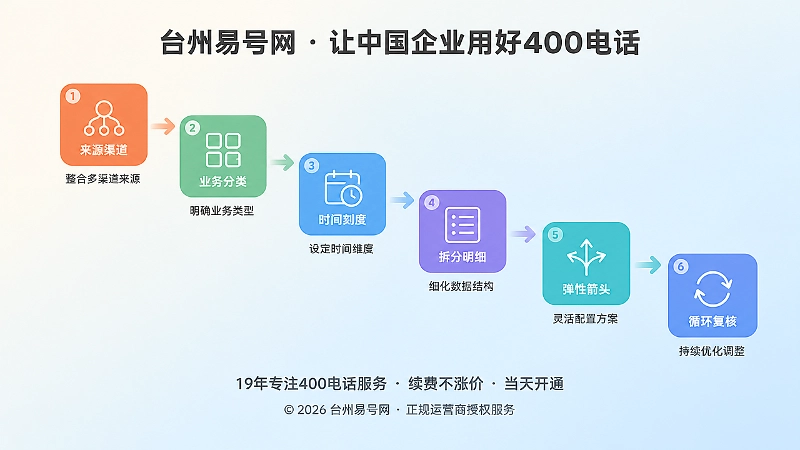抽象场景式构图用六个彩色圆角方块阶梯路径表示统计来源、区分业务、识别高峰、拆分套餐、保留弹性、周期复核