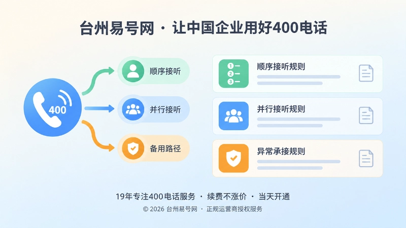 400电话接听转接和备用路径规则扁平插画