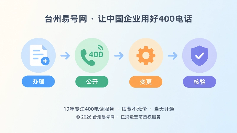 时间线式节点插画，展示400电话办理、公开、变更、核验流程